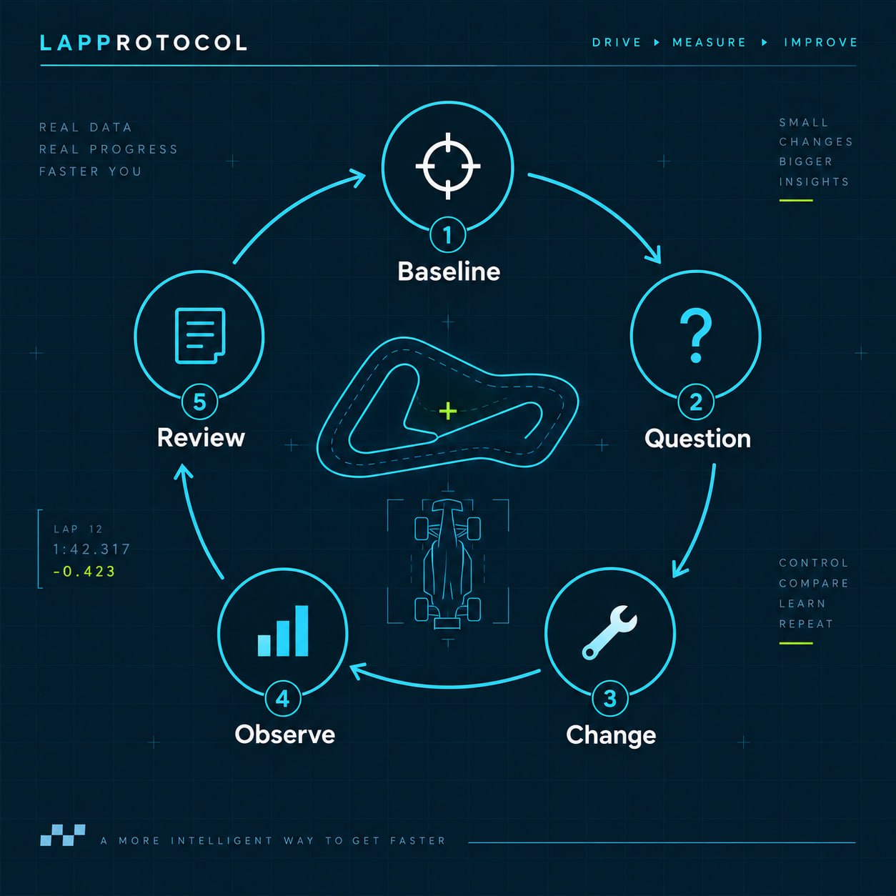 Structured track-test cycle showing baseline, question, change, observation and review.